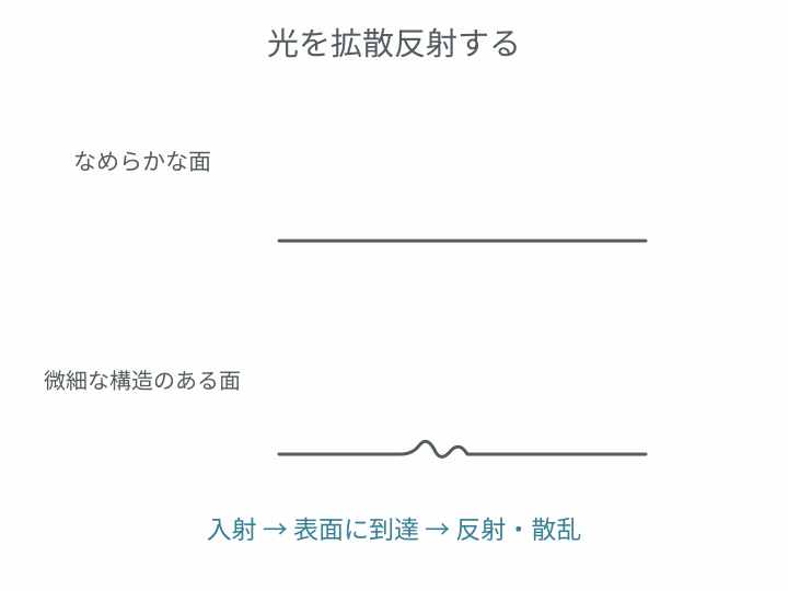 入射光が表面に到達してから反射し、微細な構造のある面では複数方向へ散る動く模式図