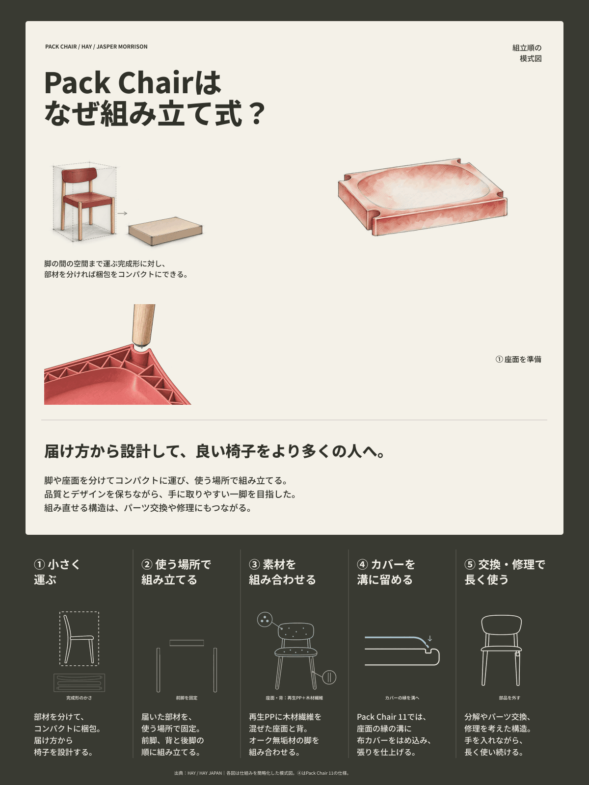 Pack Chairはなぜ組み立て式？届け方から考えた椅子の仕組みを図解