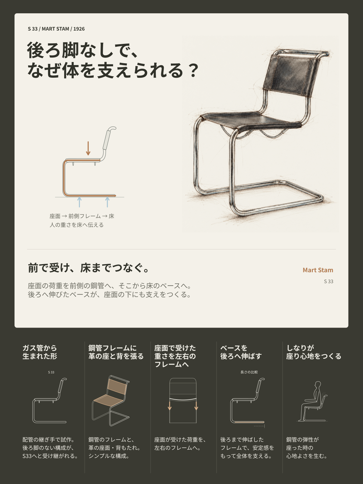 S33の後ろ脚のない構造と荷重経路を説明する図解カード