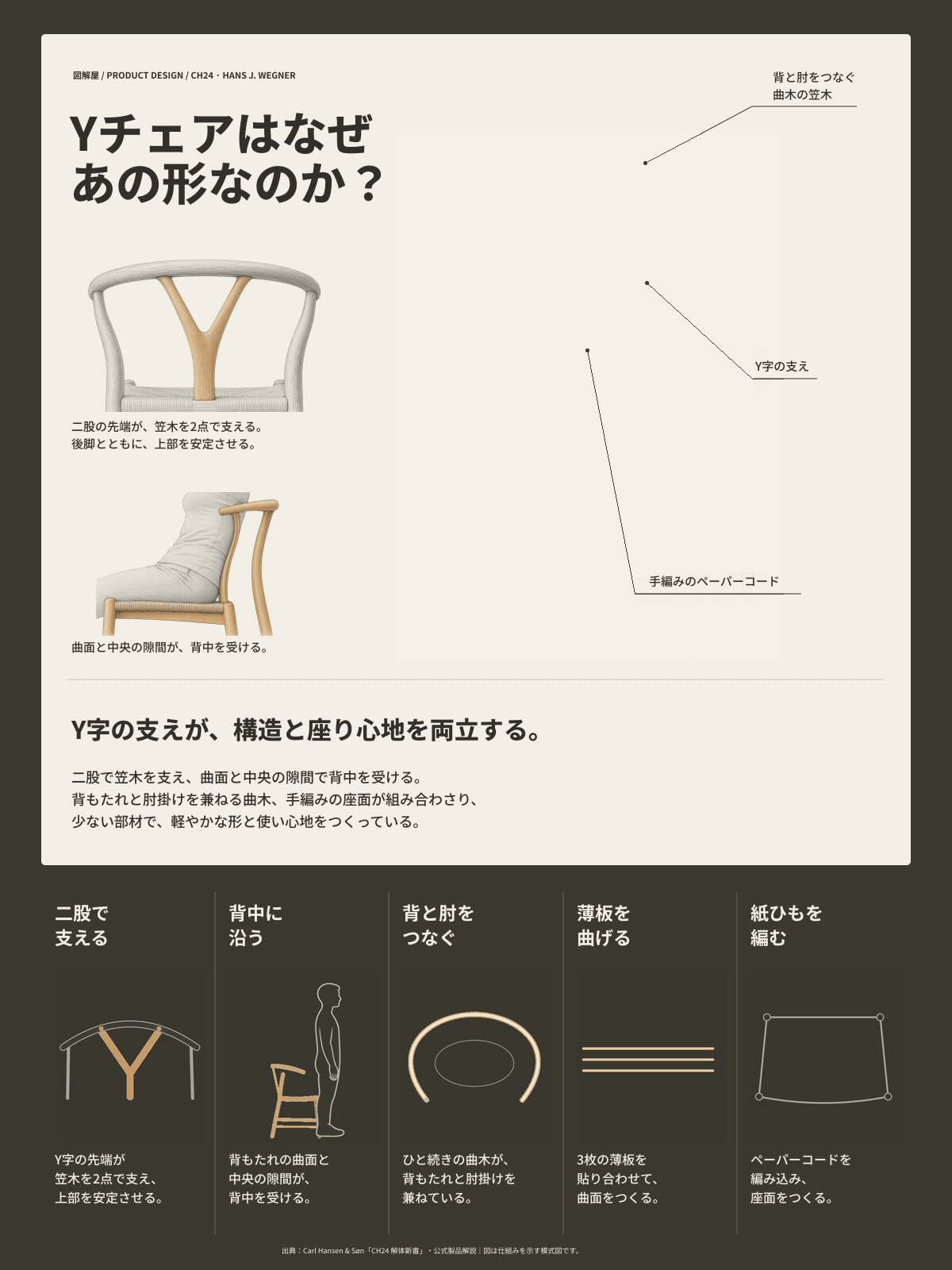 Yチェアはなぜあの形なのか？