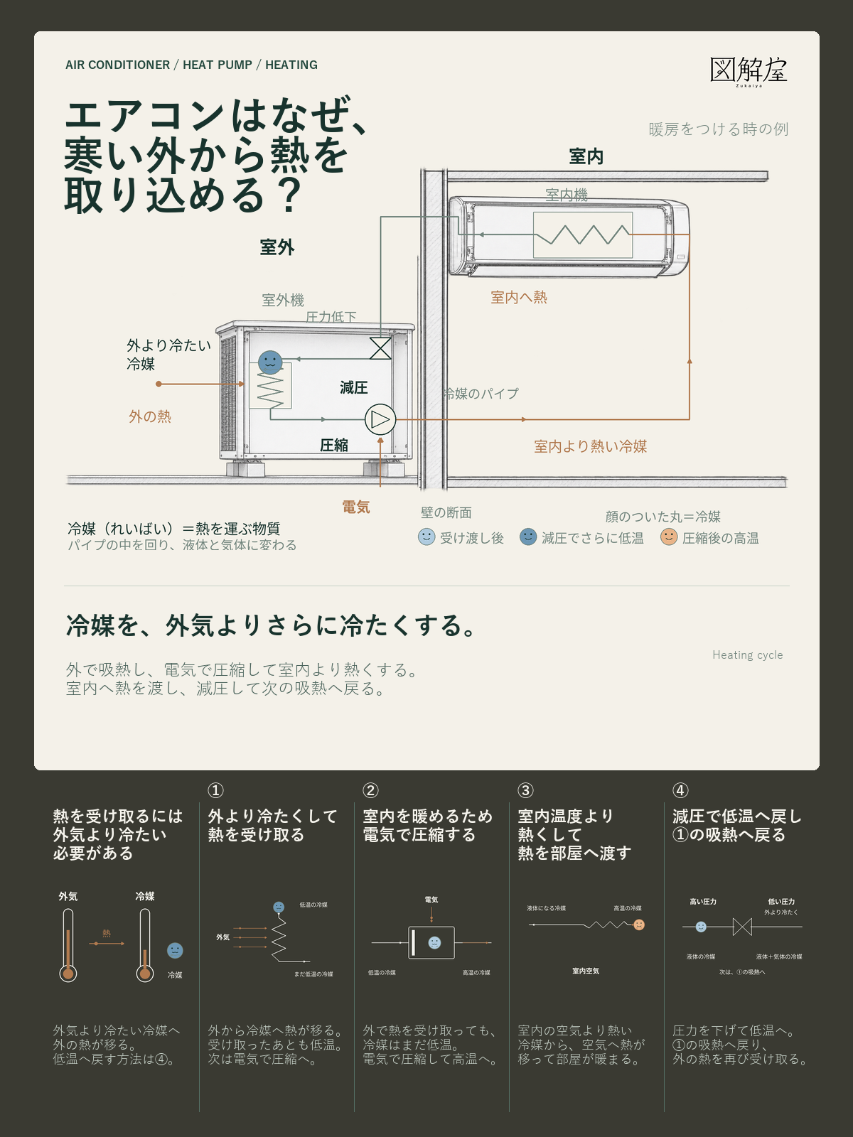 エアコンはなぜ、寒い外から熱を取り込める？