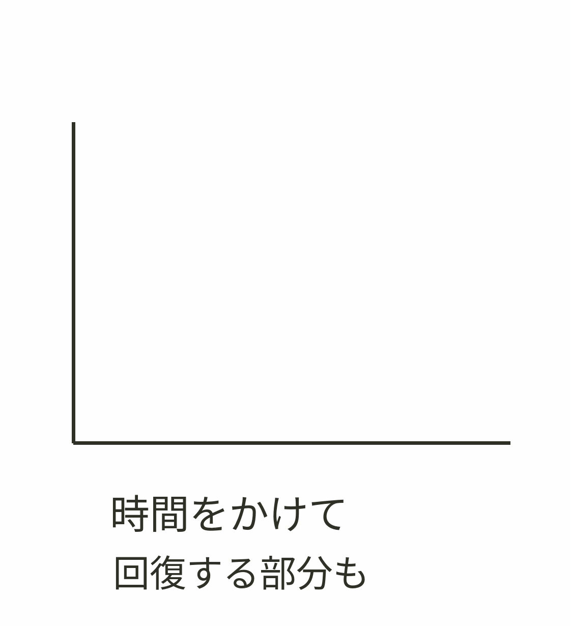 ⑤ 戻る速さと戻る量が条件によって異なることを示す模式図