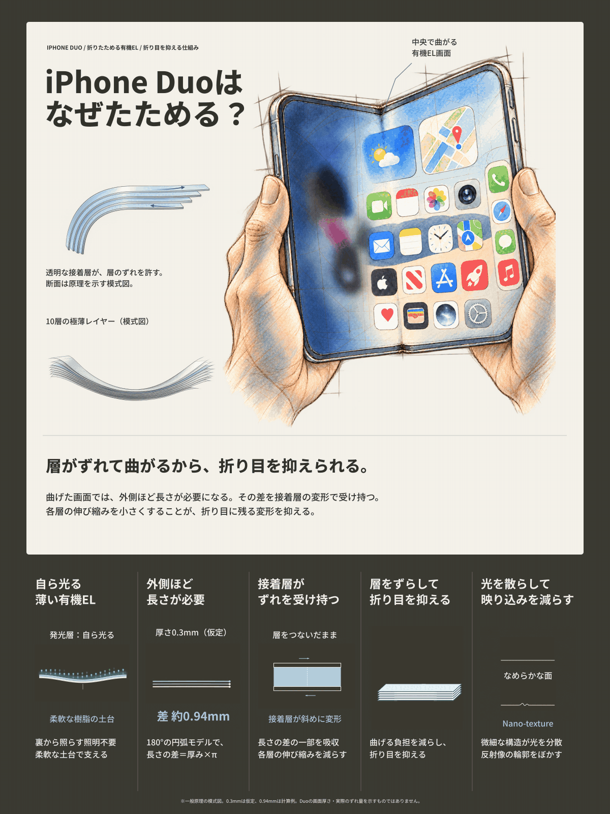 iPhone Duoはなぜたためる？有機ELと折り目を抑える仕組みを図解