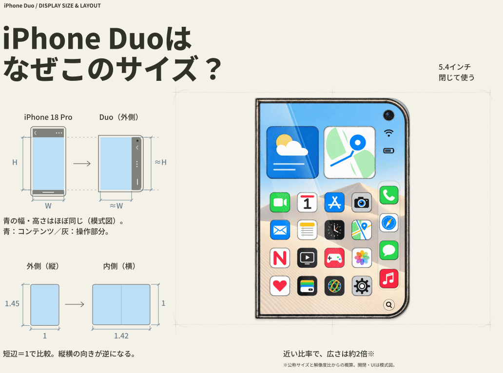 iPhone Duoの開閉と、従来型iPhoneに近いコンテンツ領域、内外の画面比率を示す図解