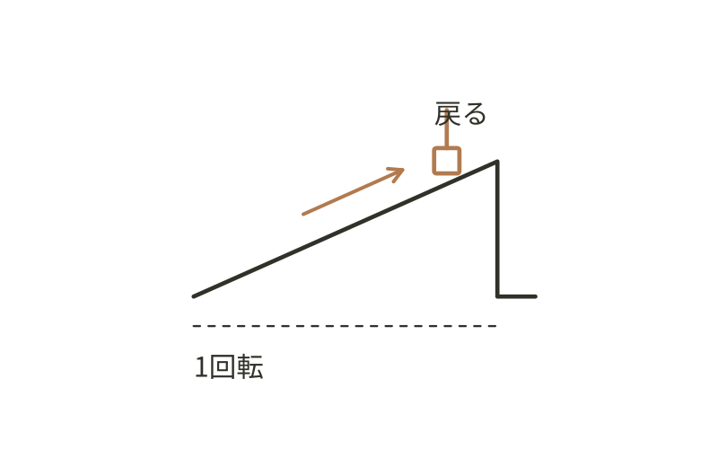 回転を前後の動きへ変える坂と段差の模式図