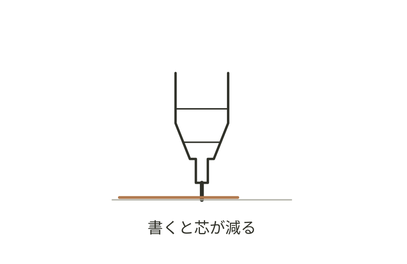減った芯を自動で送り出す模式図