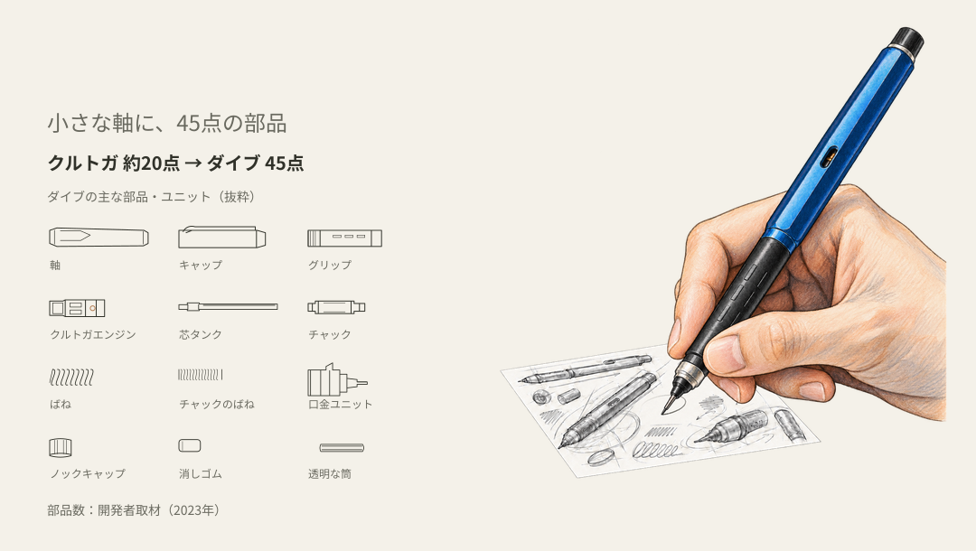 クルトガ ダイブの手元スケッチと、軸に収まる主な部品の図解