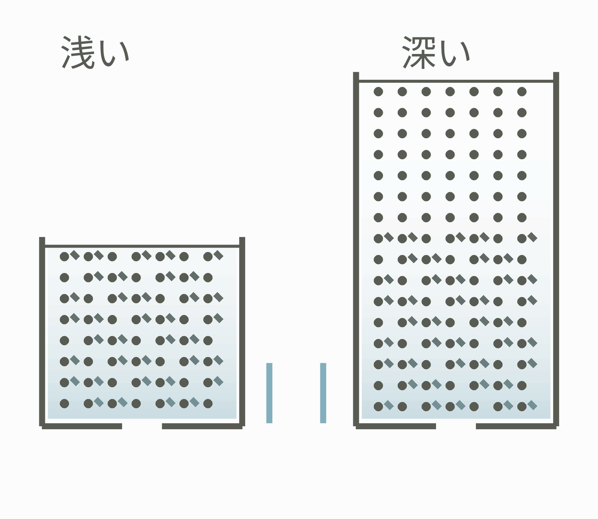 同じ底面の高さで浅鉢と深鉢を比較する模式図