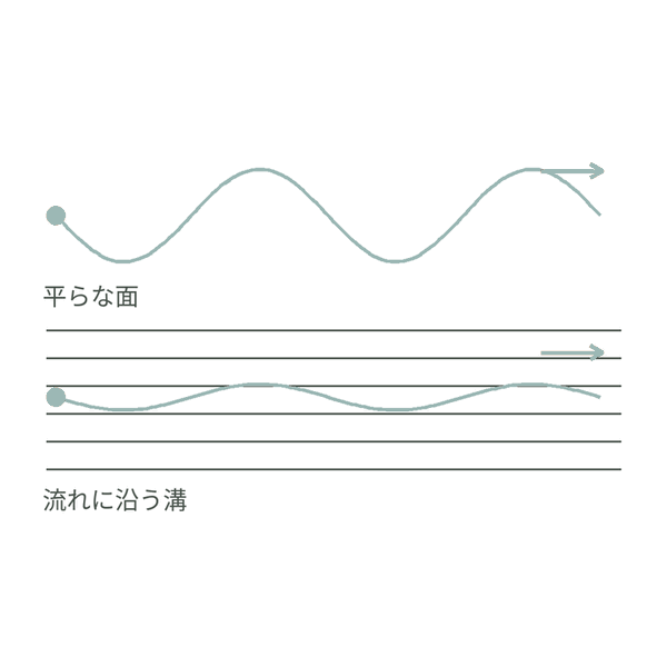 平らな面とリブレット面を比較し、溝を横切る空気の動きが小さくなる模式図
