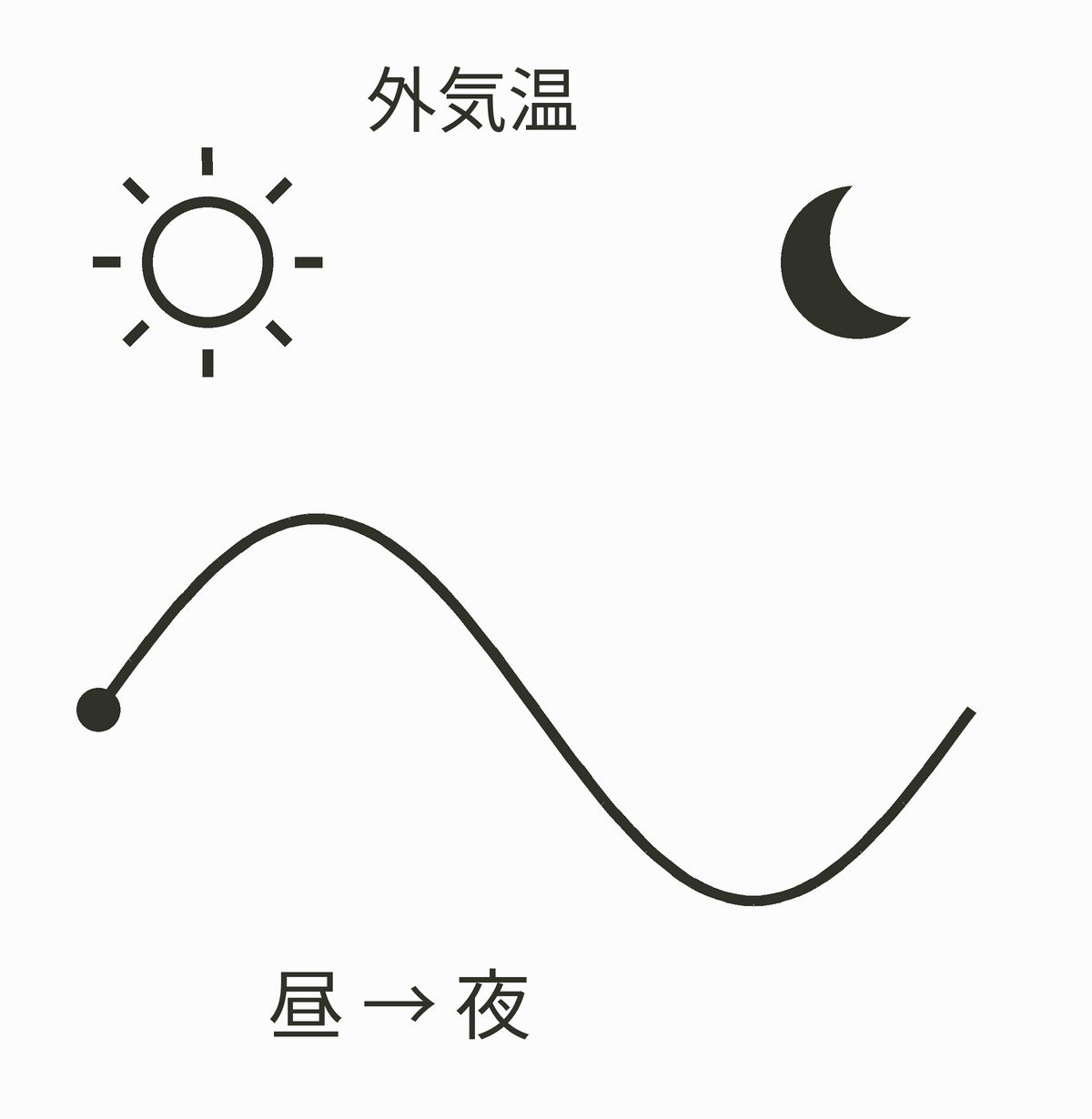 ① 昼と夜で気温が変わる