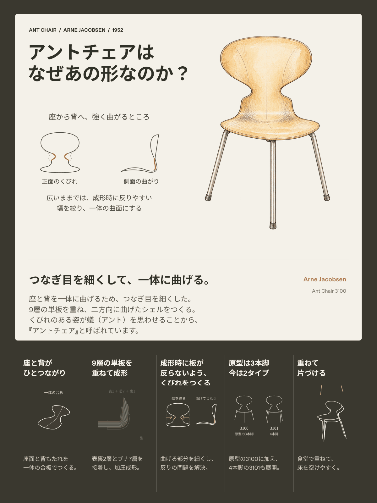アントチェアのくびれと一体成形を説明する図解カード