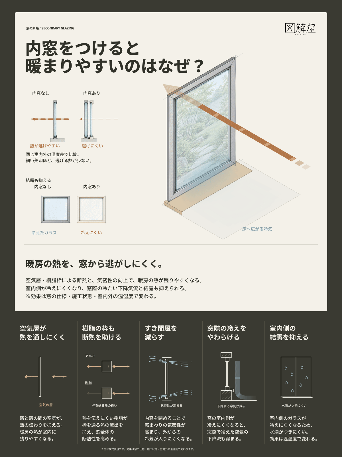 内窓をつけると暖まりやすい理由を解説した完成図解カード