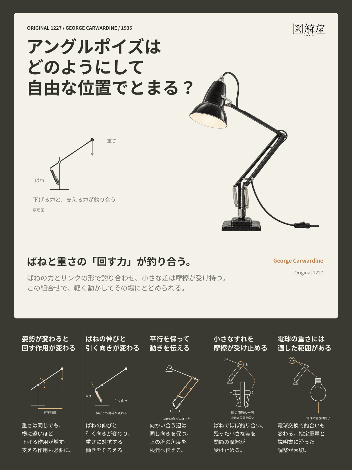 アングルポイズはどのようにして自由な位置でとまる？