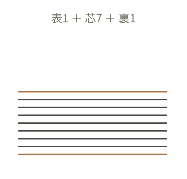 表裏各1層と内側7層の計9層を重ね、圧力を加えて曲面へ成形する模式図