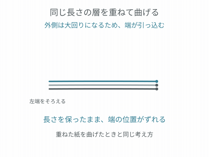 同じ長さの層を曲げると、外側ほど端が引っ込む様子を示す動く模式図