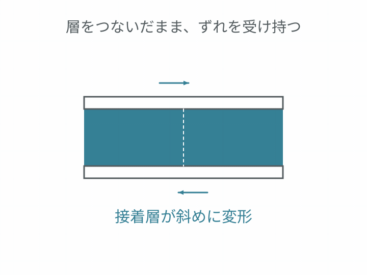 上下の層をつないだまま、透明な接着層が斜めに変形してずれを受け持つ動く模式図