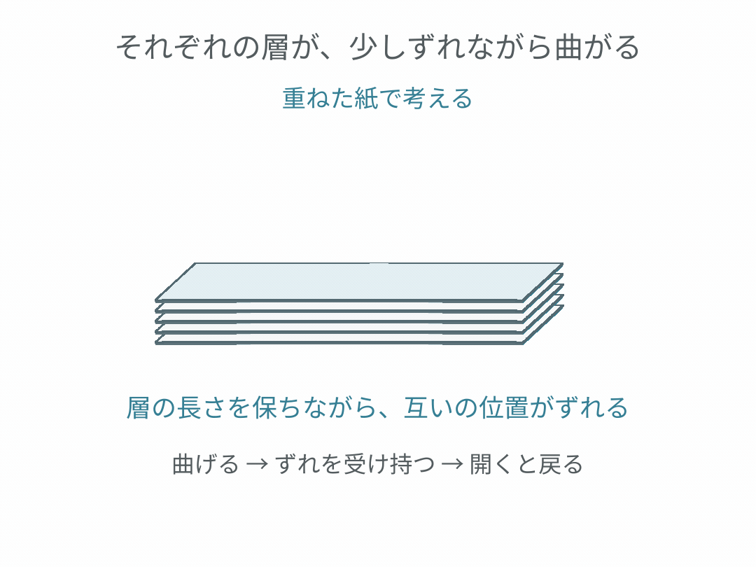 重ねた5枚の紙が少しずれながら曲がり、開くと戻る動く模式図
