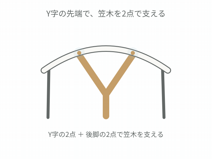 Y字の先端が笠木を2点で支える構造のダイアグラム