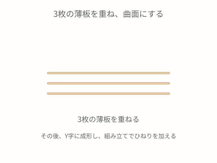 3枚の薄板を貼り合わせ、曲面をつくるダイアグラム